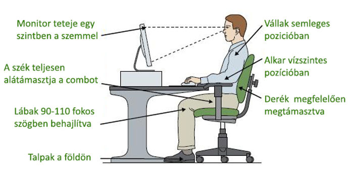 Helyes üléspozíció monitoros munkavégzés
